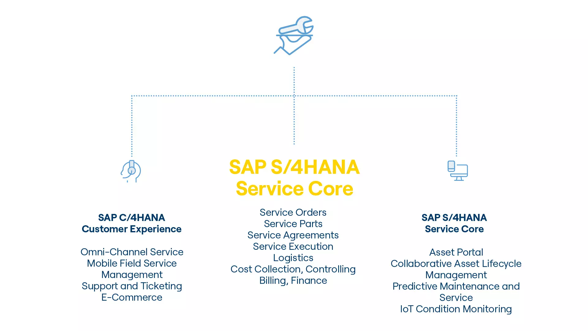  SAP Service Cloud Bestandteile Portfolio