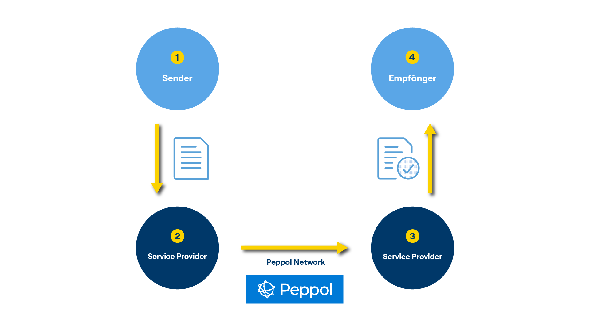 Peppol 4-Corner Modell