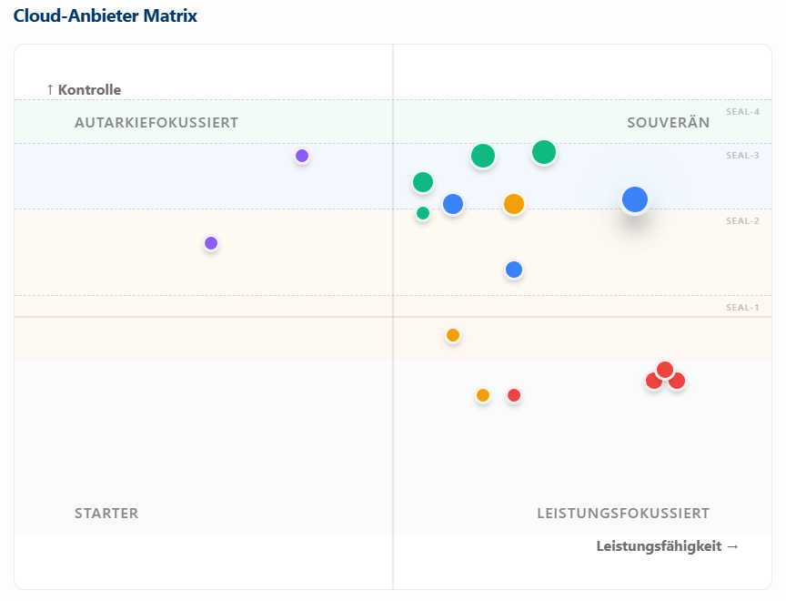BTC Sovereign Cloud Compass Bewertungs-Dimensionen