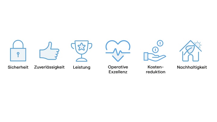 6 Säulen Methodik Well Architected Review