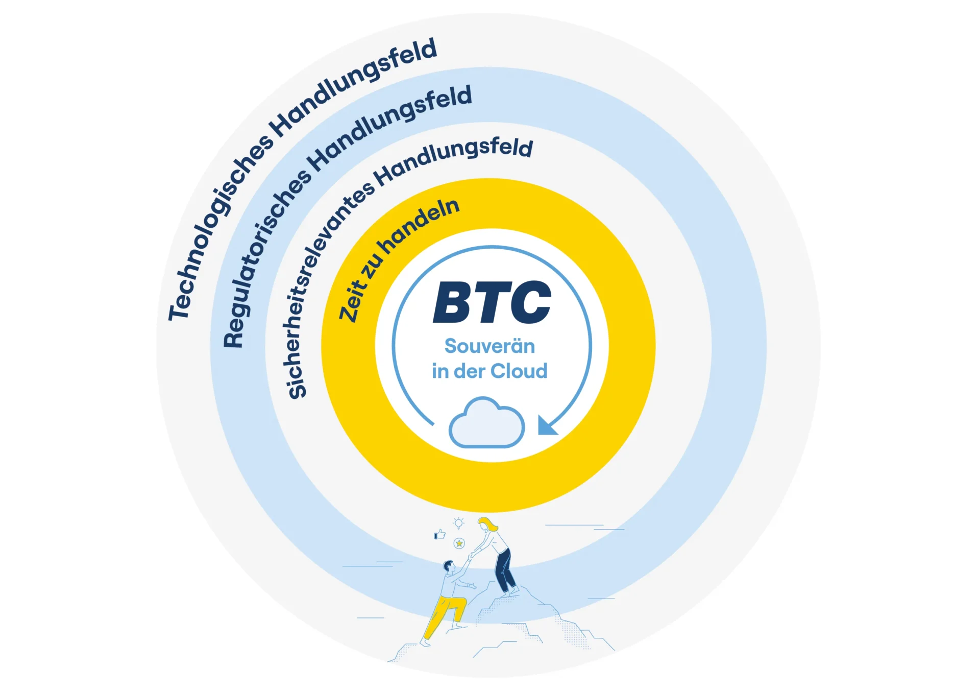 Beratung: Digitale Souveränität bei BTC