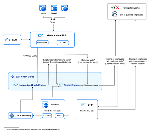 Use Case Ausschreibungs-KI