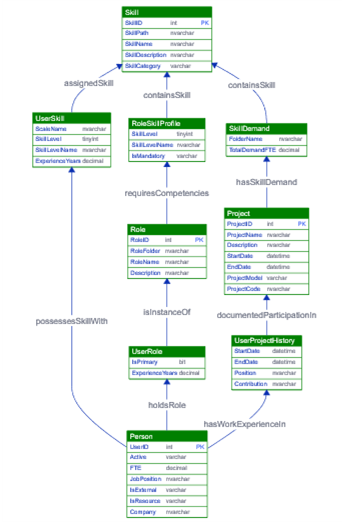 Zugrundeliegende Ontologie (vereinfachte Darstellung)