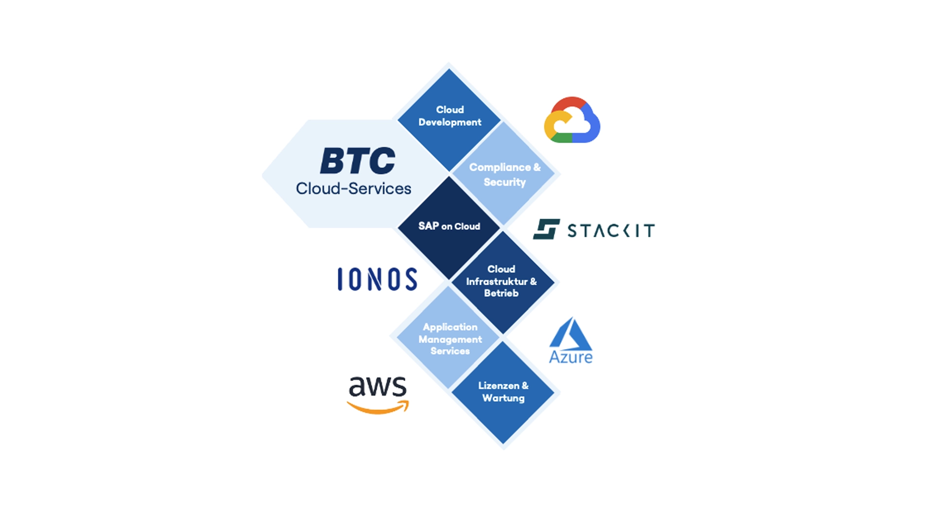 BTC Cloud & Managed Cloud Services im Überlick